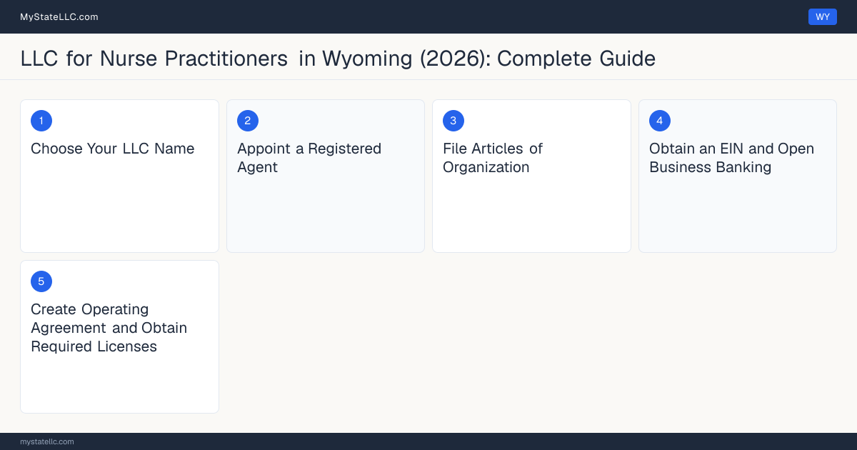 Step diagram for forming a professional LLC for Nurse Practitioners in Wyoming, showing each formation step and the Advanced Practice Registered Nurse (APRN) License the state requires first.