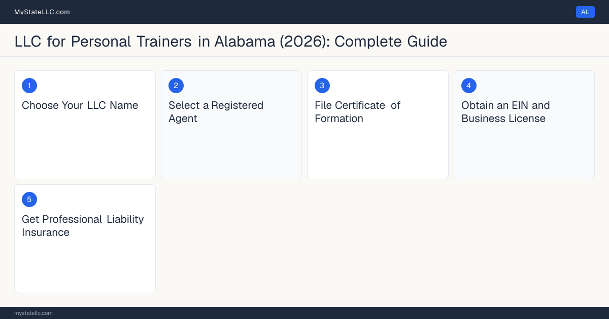 Step diagram for forming a professional LLC for Personal Trainers in Alabama, showing each formation step and the state licensing requirement.