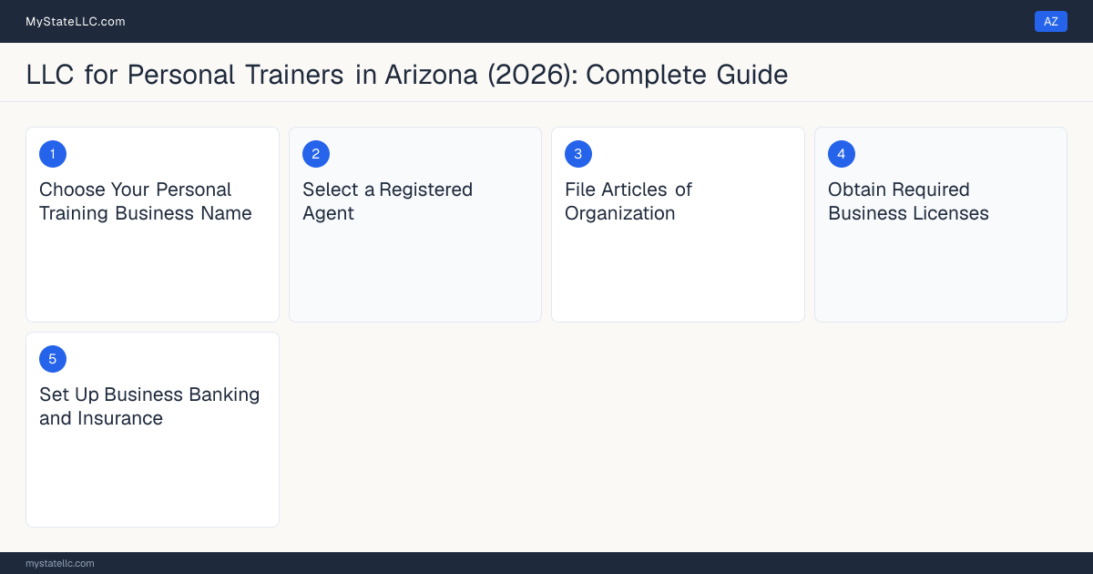 Step diagram for forming a professional LLC for Personal Trainers in Arizona, showing each formation step and the state licensing requirement.