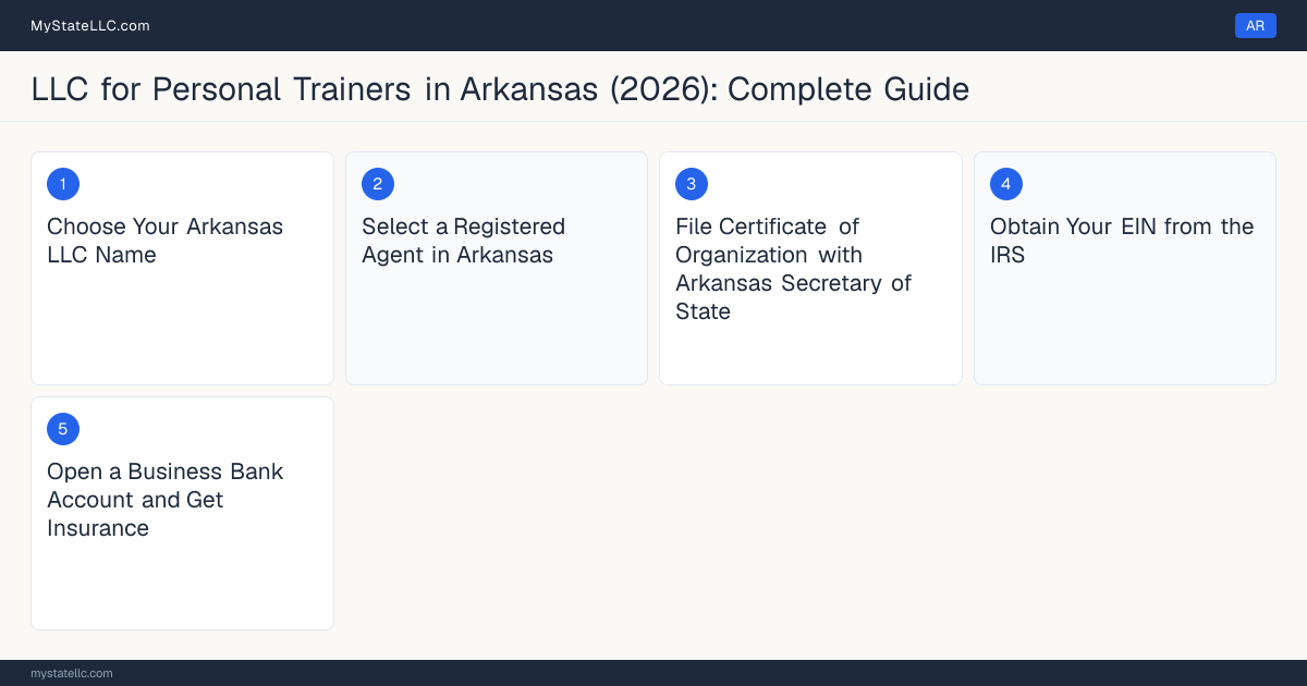 Step diagram for forming a professional LLC for Personal Trainers in Arkansas, showing each formation step and the state licensing requirement.