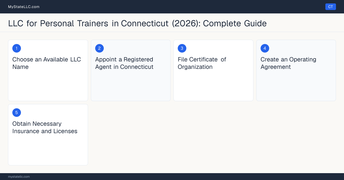 Step diagram for forming a professional LLC for Personal Trainers in Connecticut, showing each formation step and the state licensing requirement.