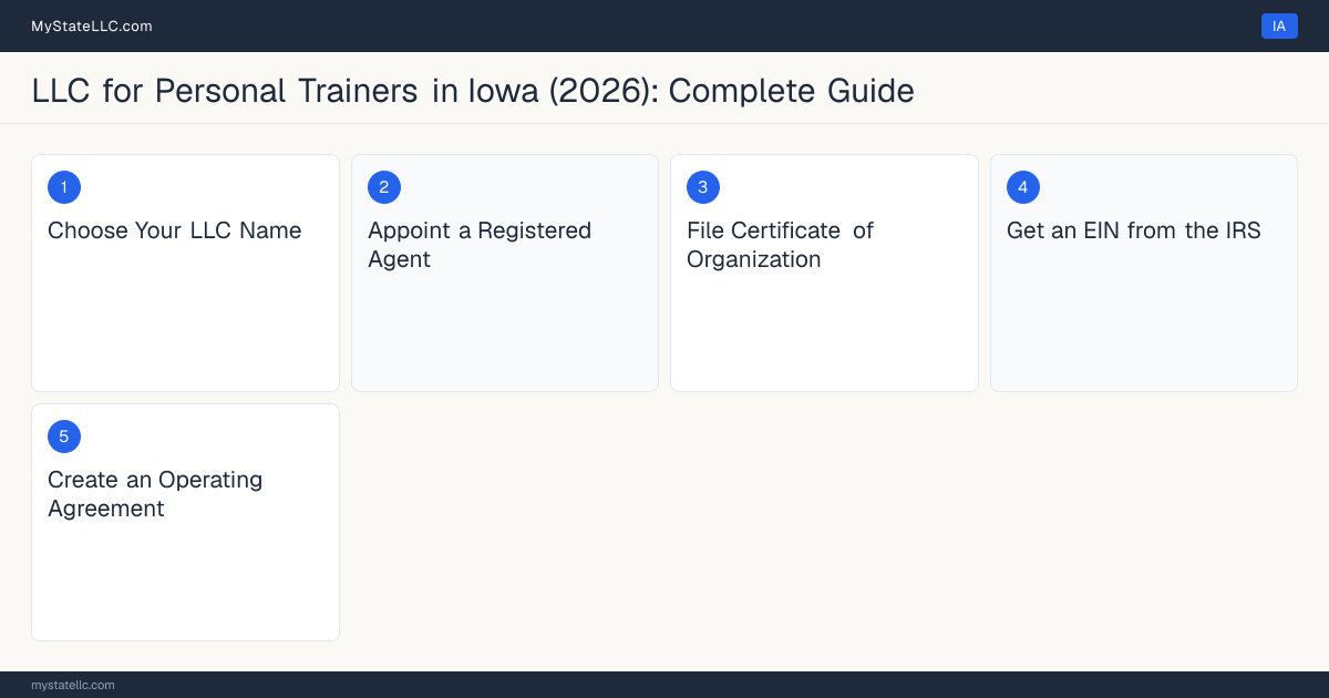 Step diagram for forming a professional LLC for Personal Trainers in Iowa, showing each formation step and the state licensing requirement.