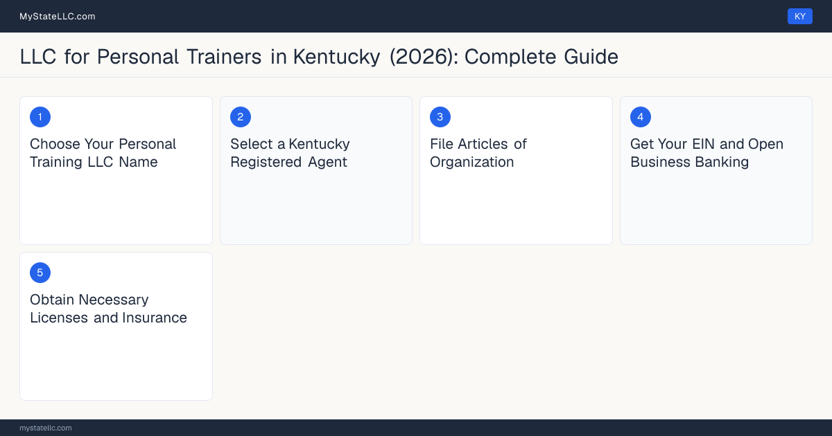 Step diagram for forming a professional LLC for Personal Trainers in Kentucky, showing each formation step and the state licensing requirement.