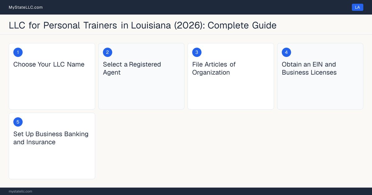 Step diagram for forming a professional LLC for Personal Trainers in Louisiana, showing each formation step and the state licensing requirement.