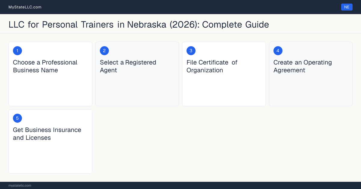 Step diagram for forming a professional LLC for Personal Trainers in Nebraska, showing each formation step and the state licensing requirement.