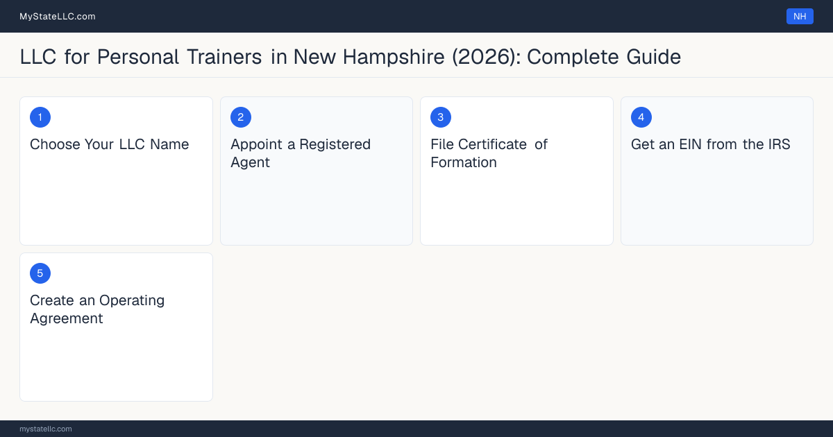 Step diagram for forming a professional LLC for Personal Trainers in New Hampshire, showing each formation step and the state licensing requirement.
