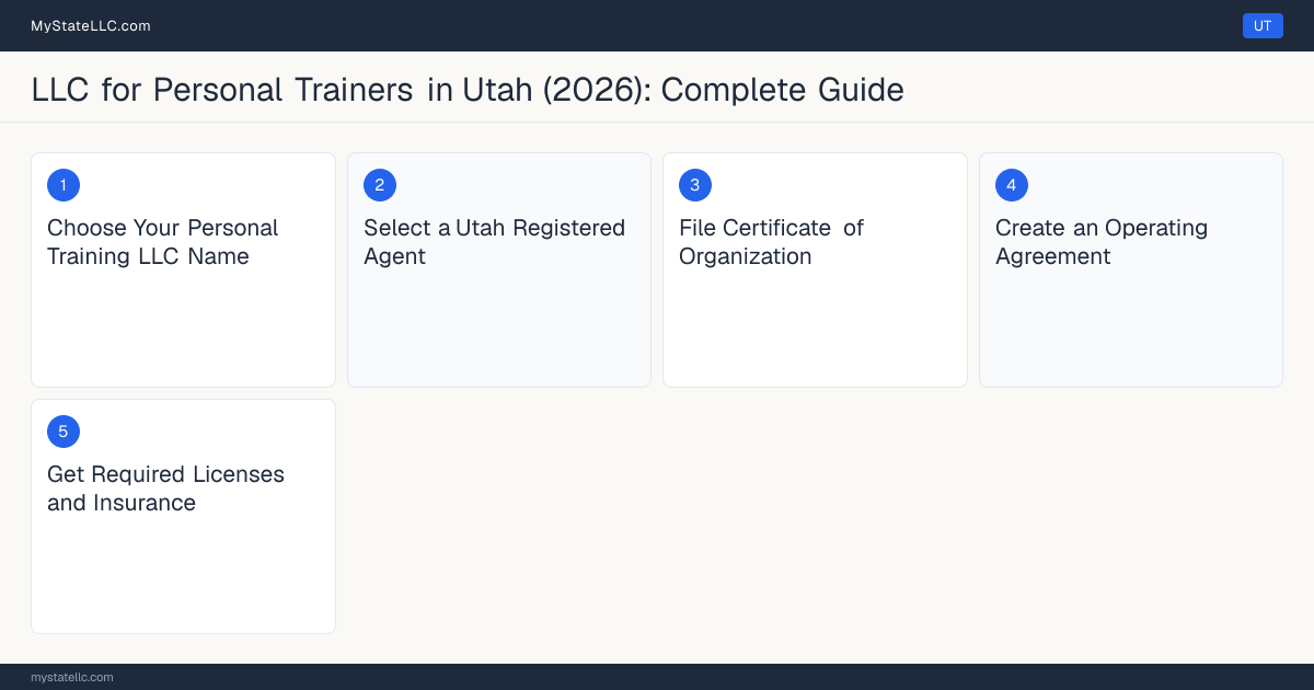 Step diagram for forming a professional LLC for Personal Trainers in Utah, showing each formation step and the state licensing requirement.