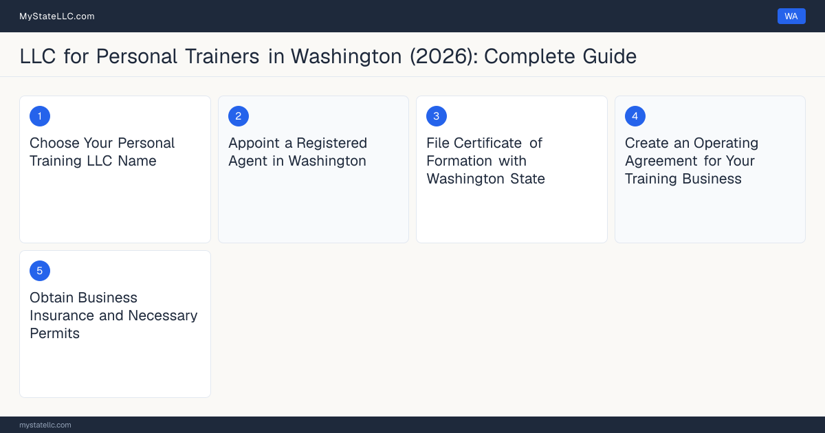 Step diagram for forming a professional LLC for Personal Trainers in Washington, showing each formation step and the state licensing requirement.