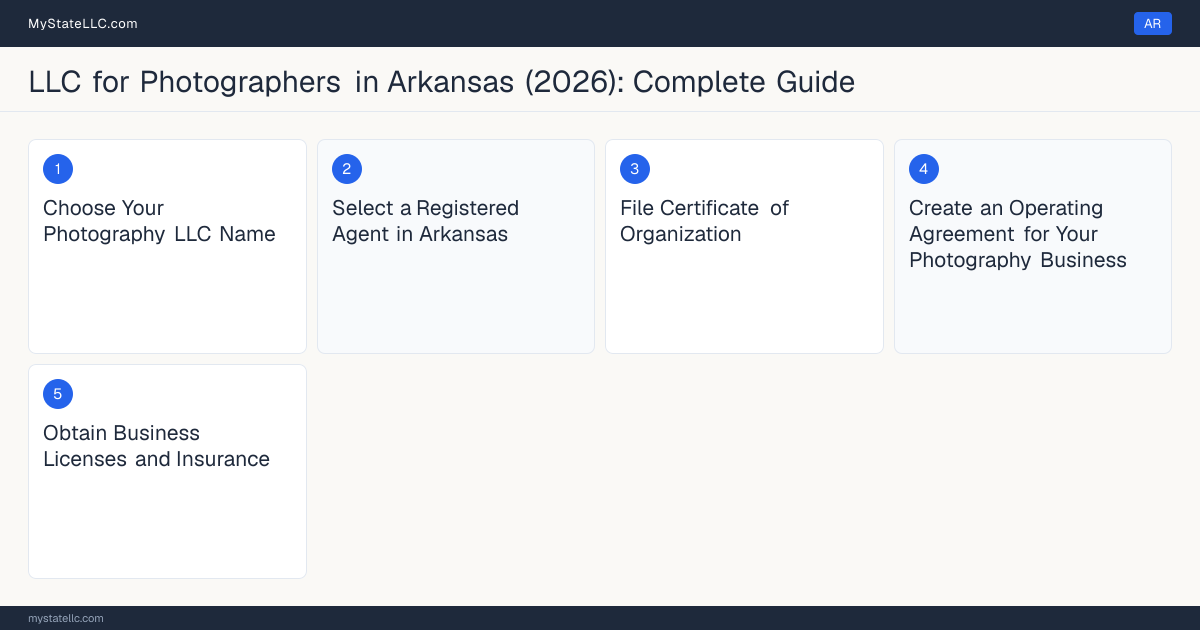Step diagram for forming a professional LLC for Photographers in Arkansas, showing each formation step and the state licensing requirement.