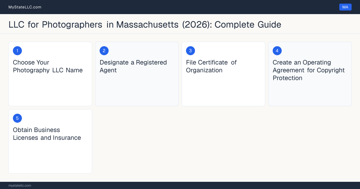 Step diagram for forming a professional LLC for Photographers in Massachusetts, showing each formation step and the state licensing requirement.