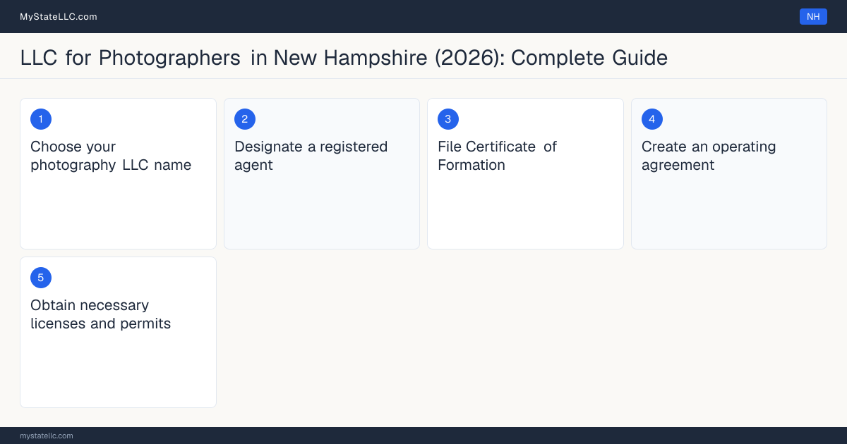 Step diagram for forming a professional LLC for Photographers in New Hampshire, showing each formation step and the state licensing requirement.