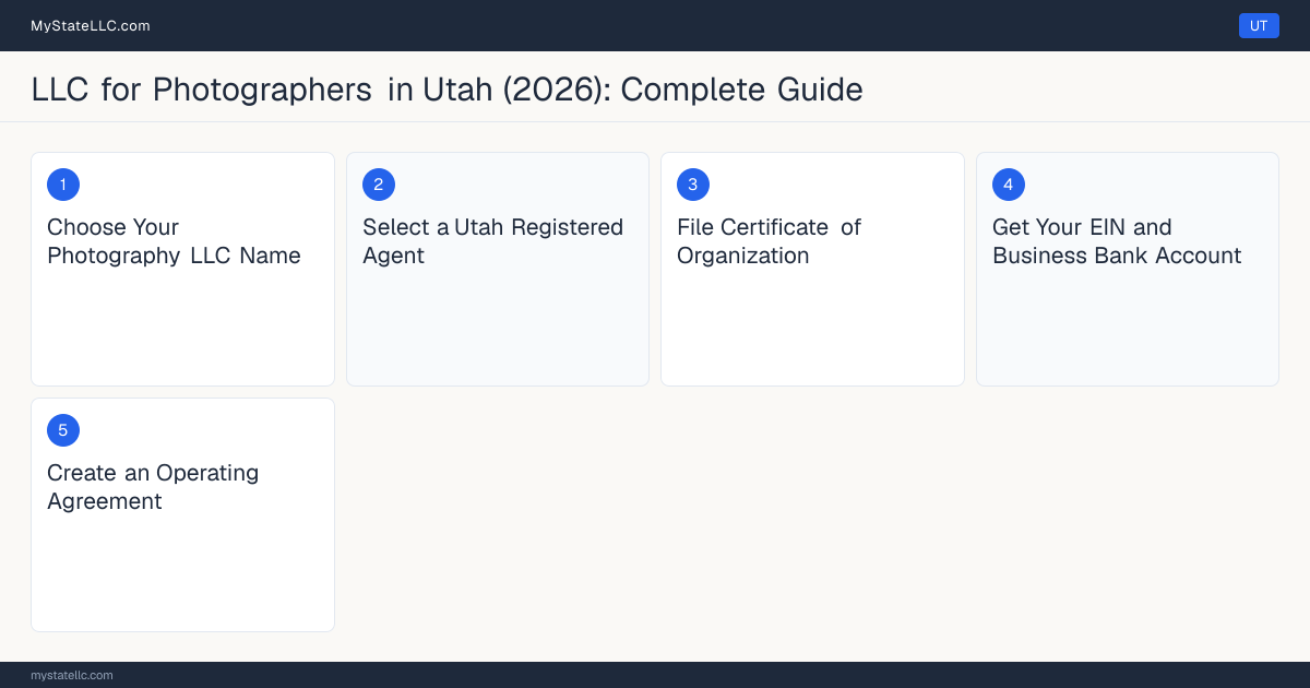 Step diagram for forming a professional LLC for Photographers in Utah, showing each formation step and the state licensing requirement.