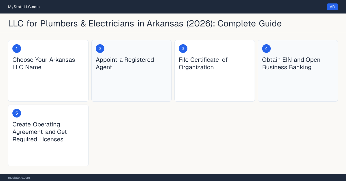 Step diagram for forming a professional LLC for Plumbers & Electricians in Arkansas, showing each formation step and the Master Plumber the state requires first.