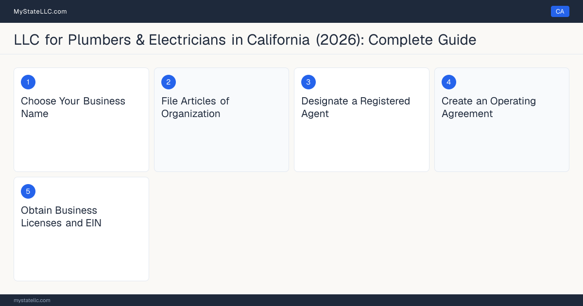 Step diagram for forming a professional LLC for Plumbers & Electricians in California, showing each formation step and the C-36 Plumbing Contractor the state requires first.