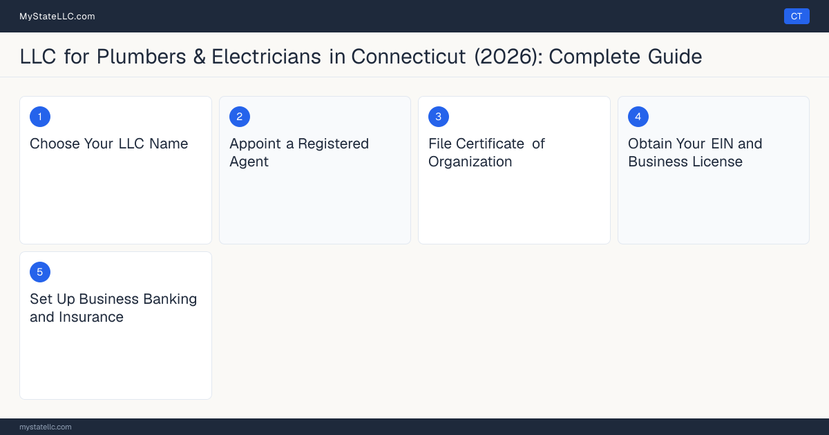 Step diagram for forming a professional LLC for Plumbers & Electricians in Connecticut, showing each formation step and the P-1 Unlimited Plumbing Contractor the state requires first.