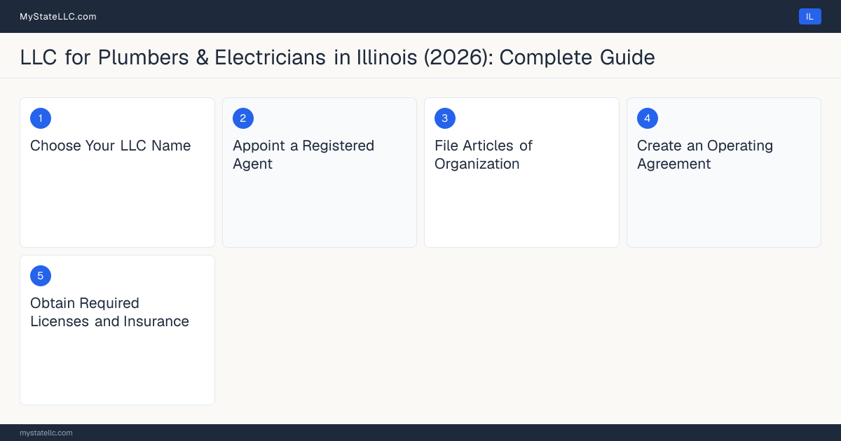 Step diagram for forming a professional LLC for Plumbers & Electricians in Illinois, showing each formation step and the Licensed Plumber the state requires first.
