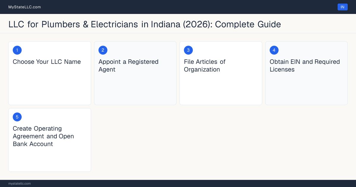 Step diagram for forming a professional LLC for Plumbers & Electricians in Indiana, showing each formation step and the Plumbing Apprentice the state requires first.