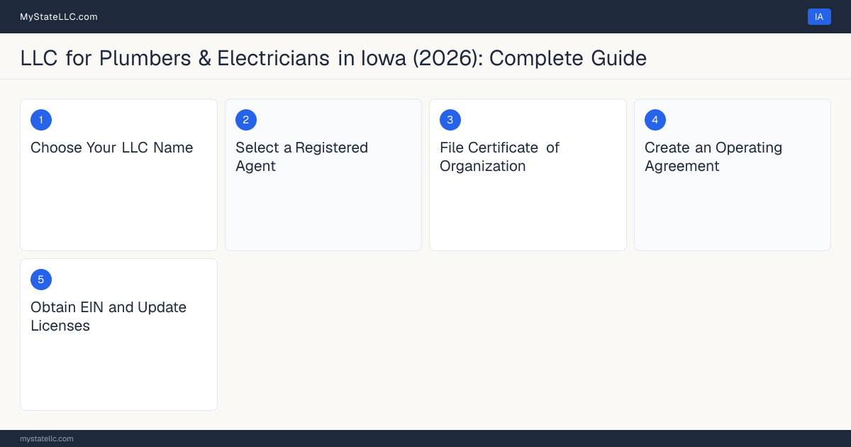 Step diagram for forming a professional LLC for Plumbers & Electricians in Iowa, showing each formation step and the Apprentice the state requires first.