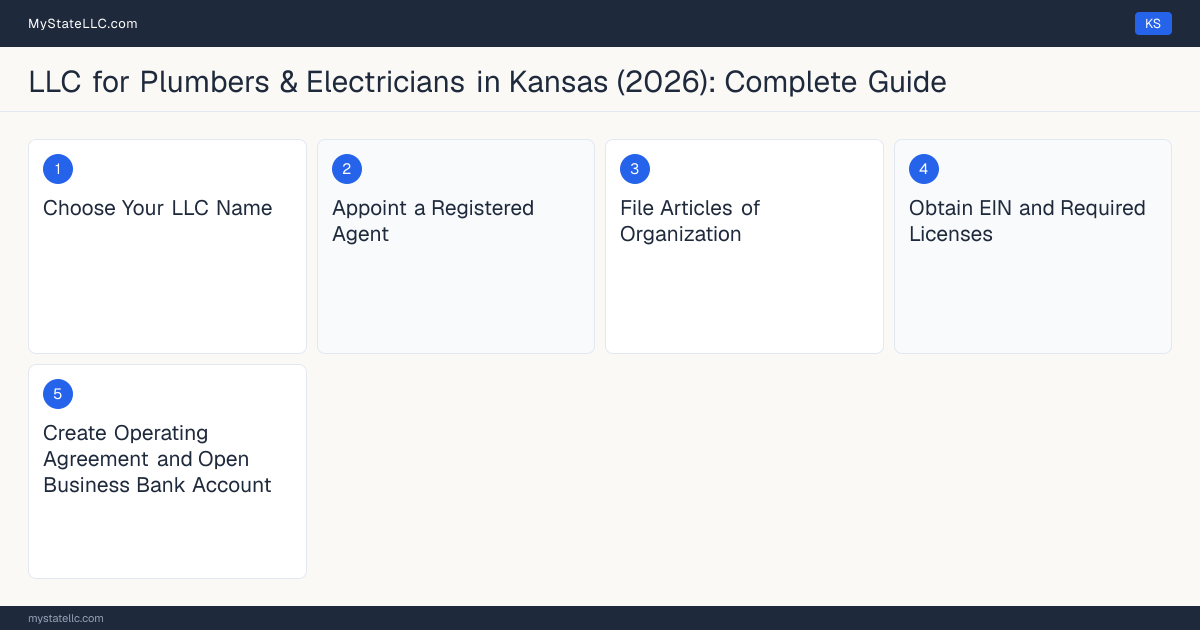 Step diagram for forming a professional LLC for Plumbers & Electricians in Kansas, showing each formation step and the state licensing requirement.