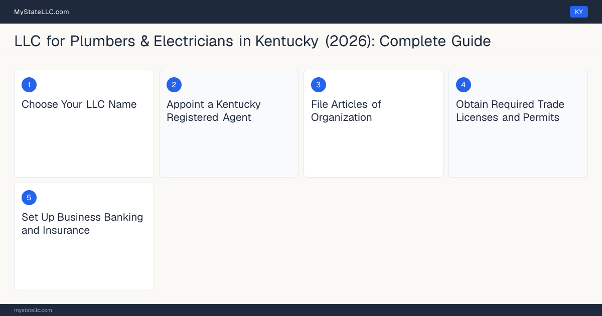 Step diagram for forming a professional LLC for Plumbers & Electricians in Kentucky, showing each formation step and the Master Plumber the state requires first.