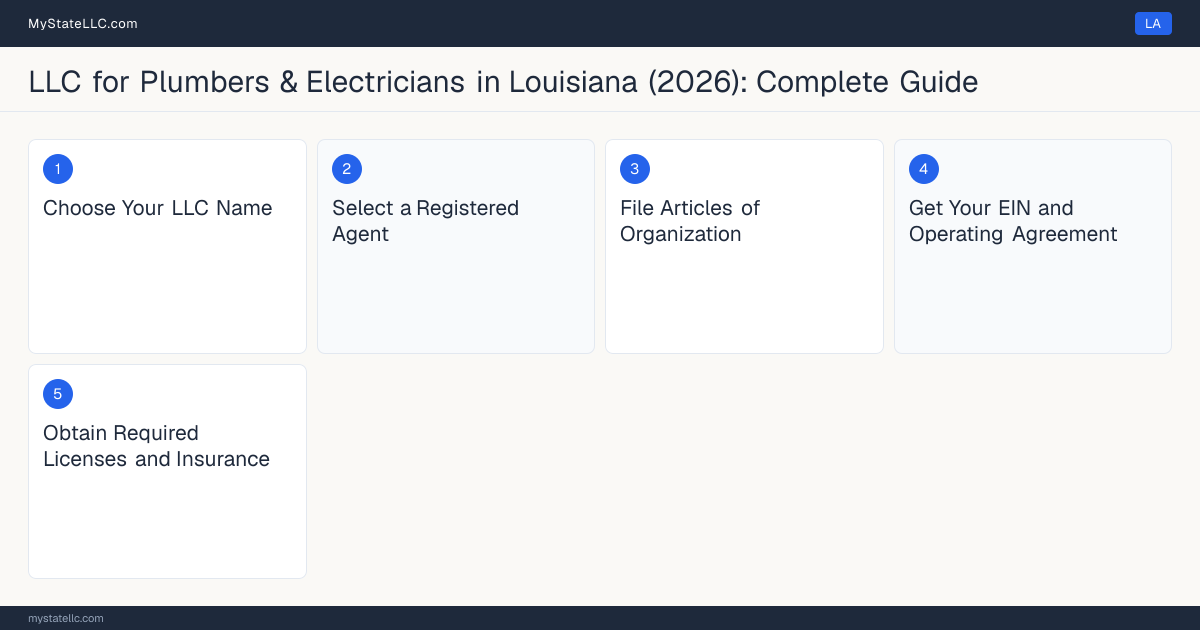 Step diagram for forming a professional LLC for Plumbers & Electricians in Louisiana, showing each formation step and the Master Plumber the state requires first.