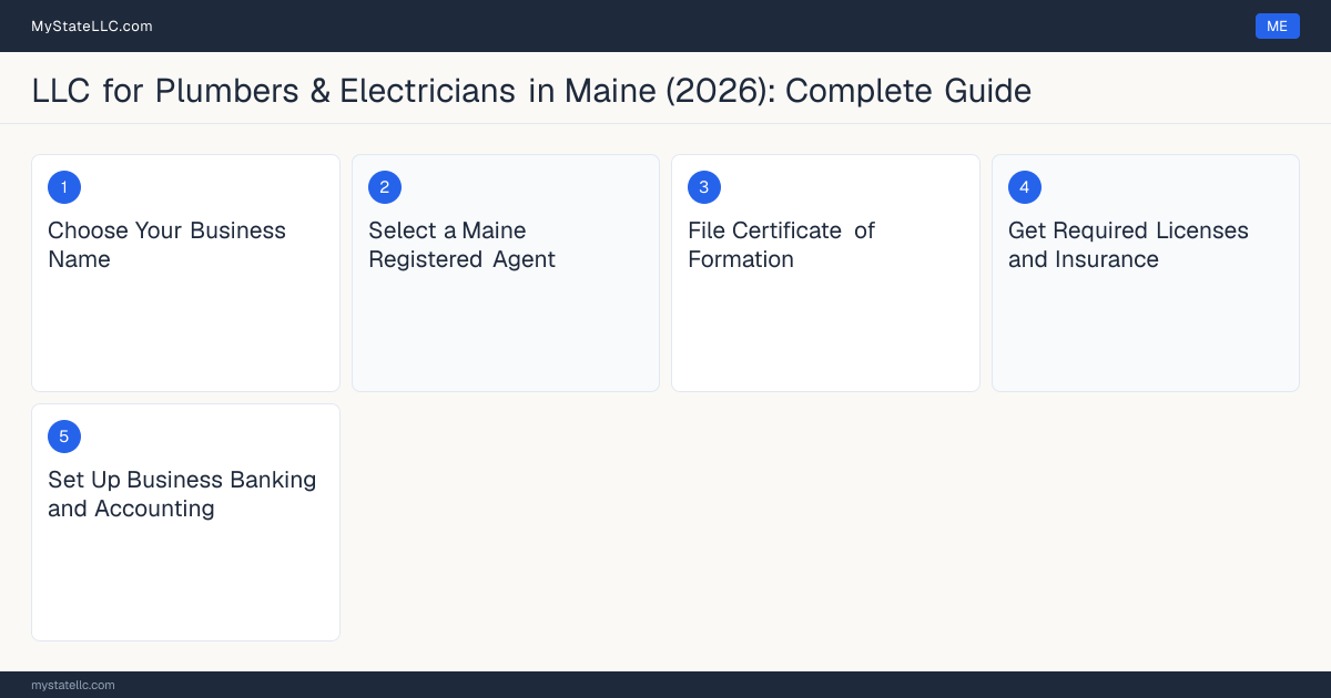 Step diagram for forming a professional LLC for Plumbers & Electricians in Maine, showing each formation step and the Master Plumber the state requires first.