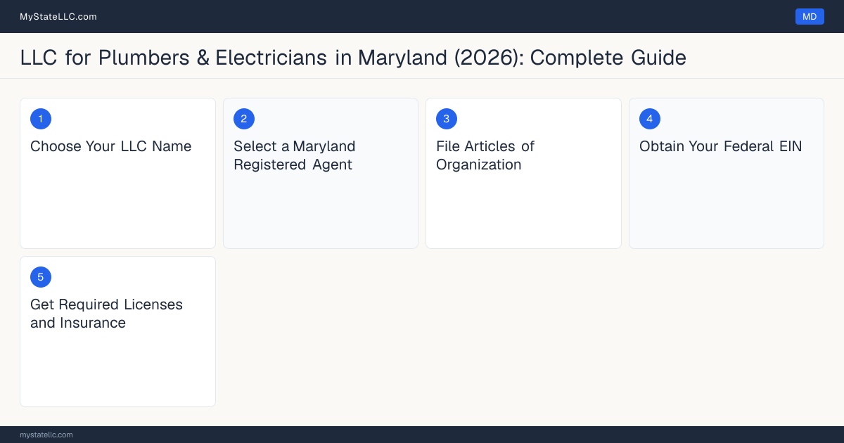 Step diagram for forming a professional LLC for Plumbers & Electricians in Maryland, showing each formation step and the Master Plumber the state requires first.