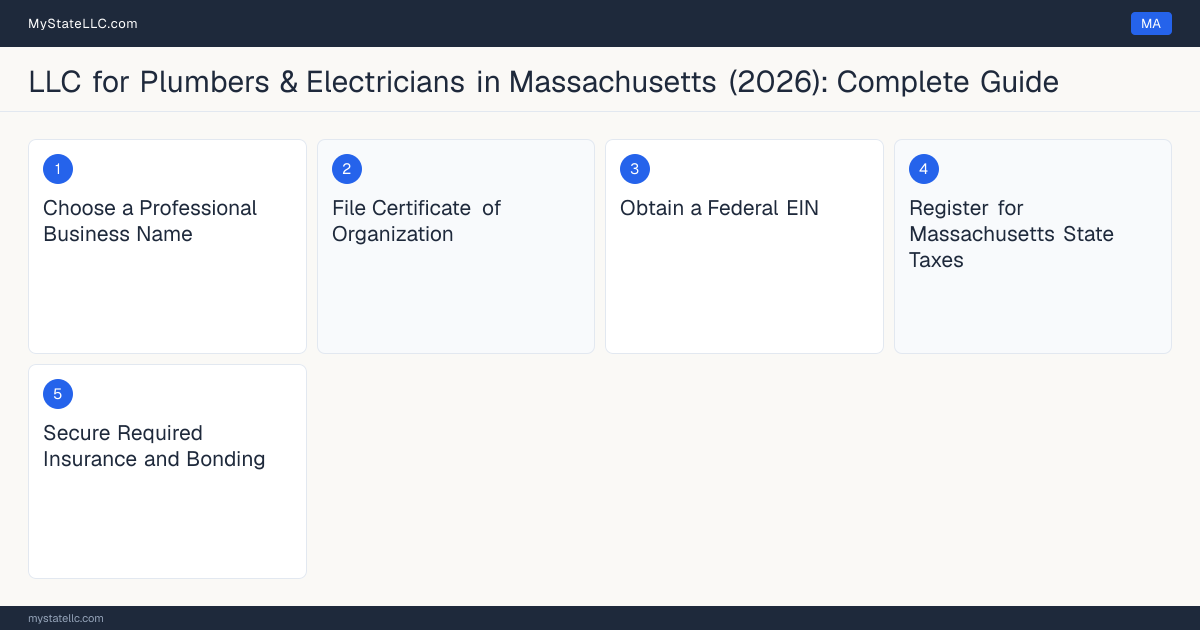 Step diagram for forming a professional LLC for Plumbers & Electricians in Massachusetts, showing each formation step and the Master Plumber the state requires first.