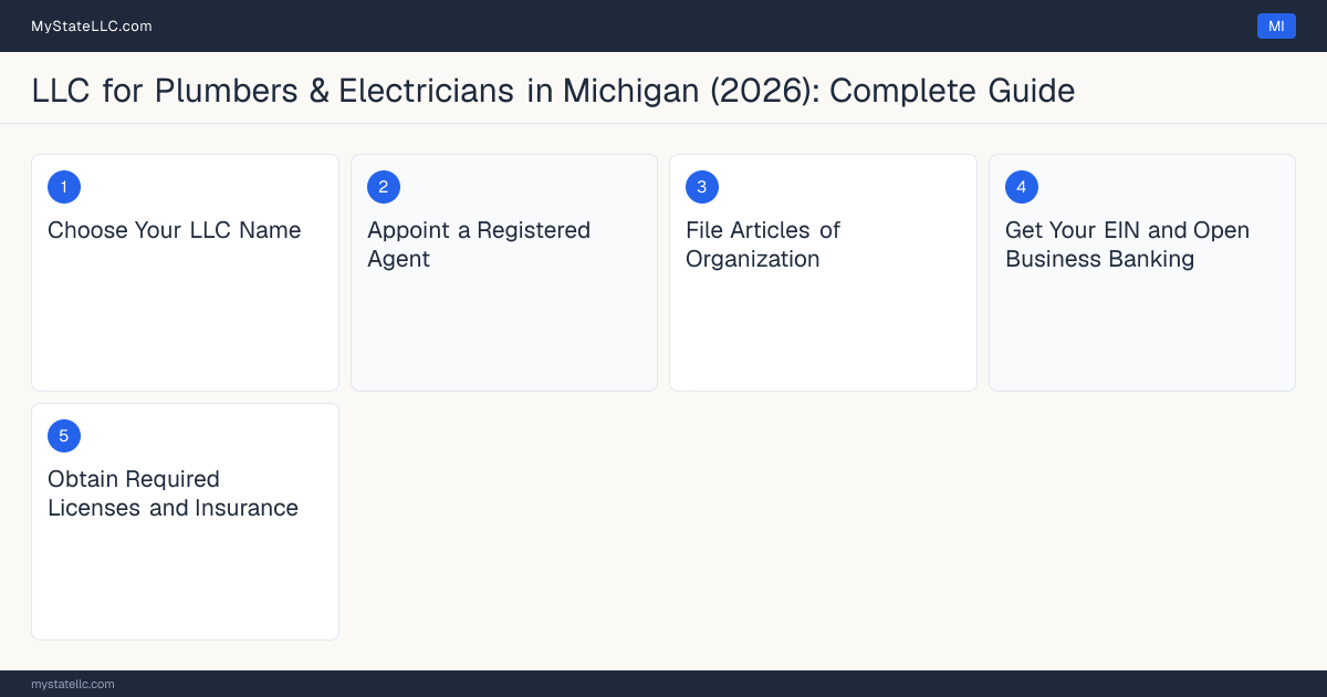 Step diagram for forming a professional LLC for Plumbers & Electricians in Michigan, showing each formation step and the Plumbing Contractor the state requires first.