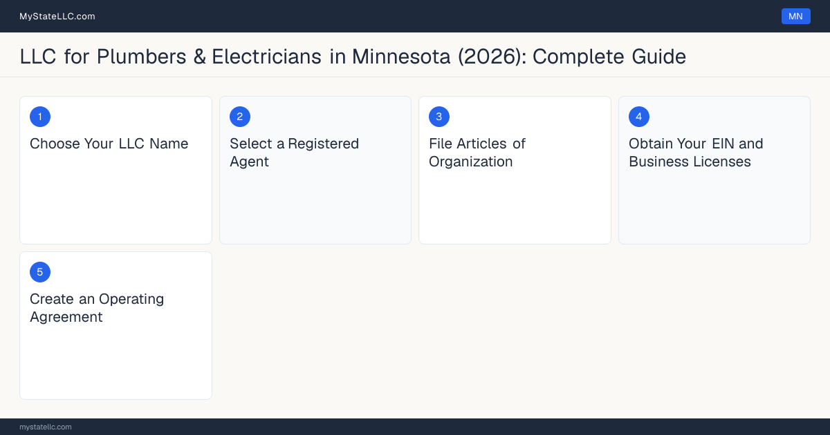 Step diagram for forming a professional LLC for Plumbers & Electricians in Minnesota, showing each formation step and the Plumbing Contractor the state requires first.
