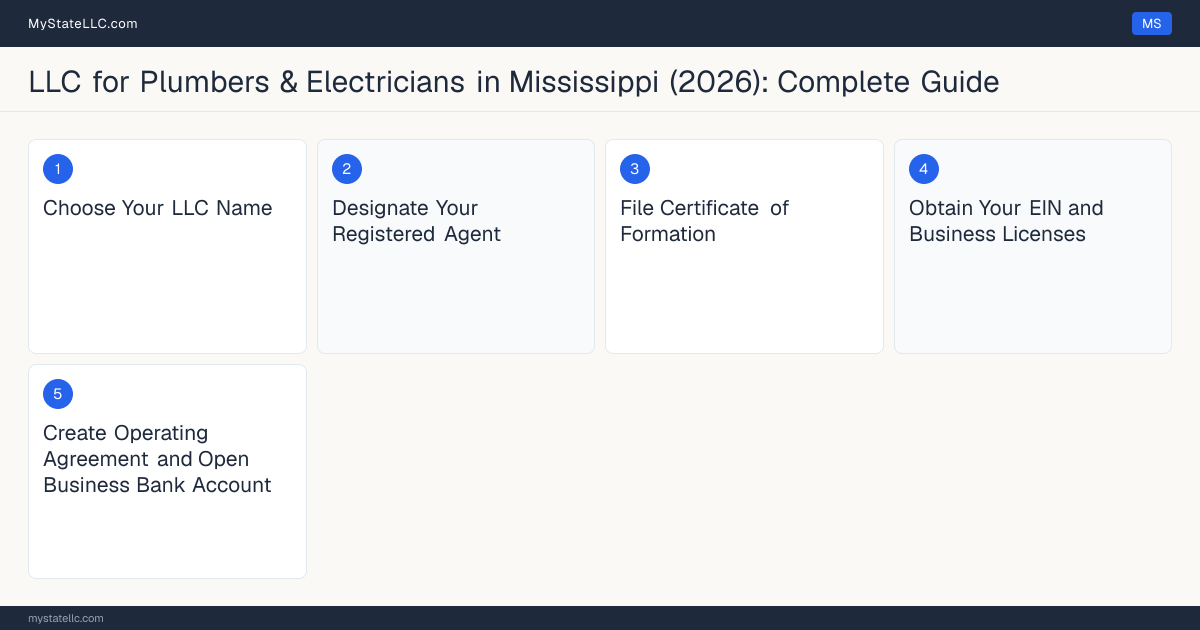 Step diagram for forming a professional LLC for Plumbers & Electricians in Mississippi, showing each formation step and the Residential Plumbing the state requires first.
