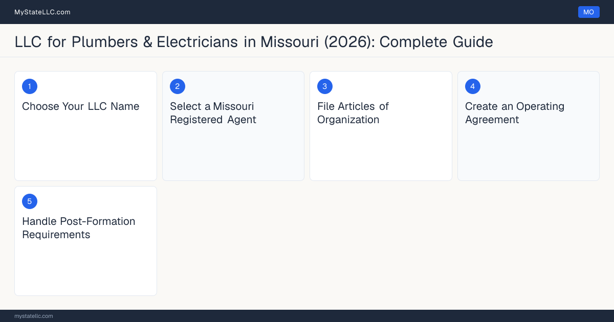 Step diagram for forming a professional LLC for Plumbers & Electricians in Missouri, showing each formation step and the state licensing requirement.