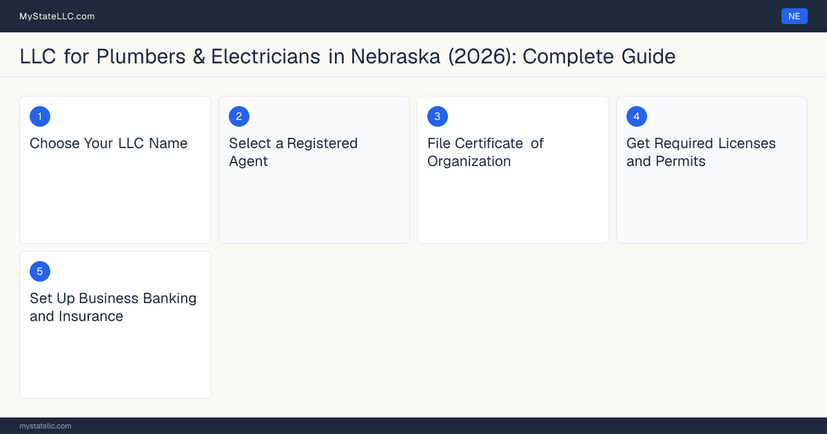 Step diagram for forming a professional LLC for Plumbers & Electricians in Nebraska, showing each formation step and the state licensing requirement.