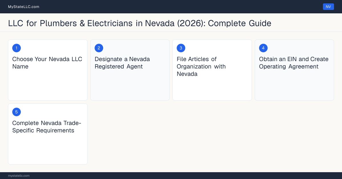 Step diagram for forming a professional LLC for Plumbers & Electricians in Nevada, showing each formation step and the C-1 Plumbing and Heating Contractor the state requires first.