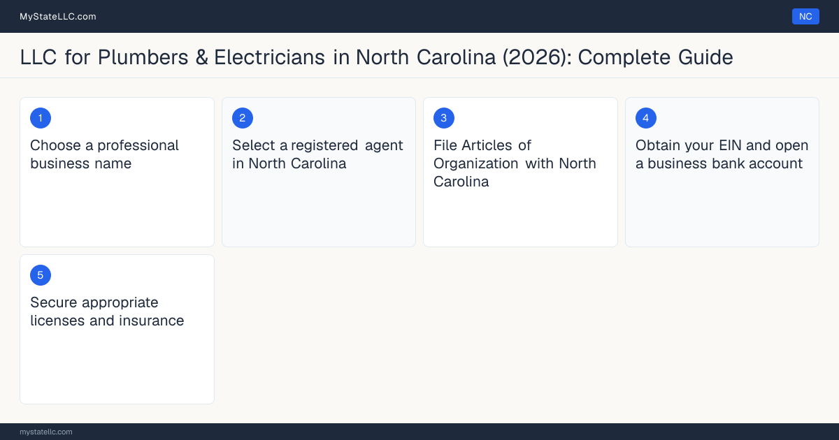 Step diagram for forming a professional LLC for Plumbers & Electricians in North Carolina, showing each formation step and the Plumbing Class I the state requires first.