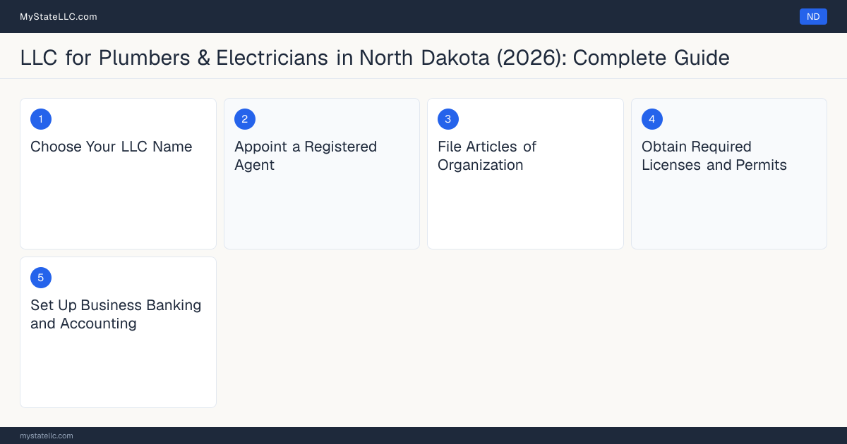 Step diagram for forming a professional LLC for Plumbers & Electricians in North Dakota, showing each formation step and the Master Plumber the state requires first.