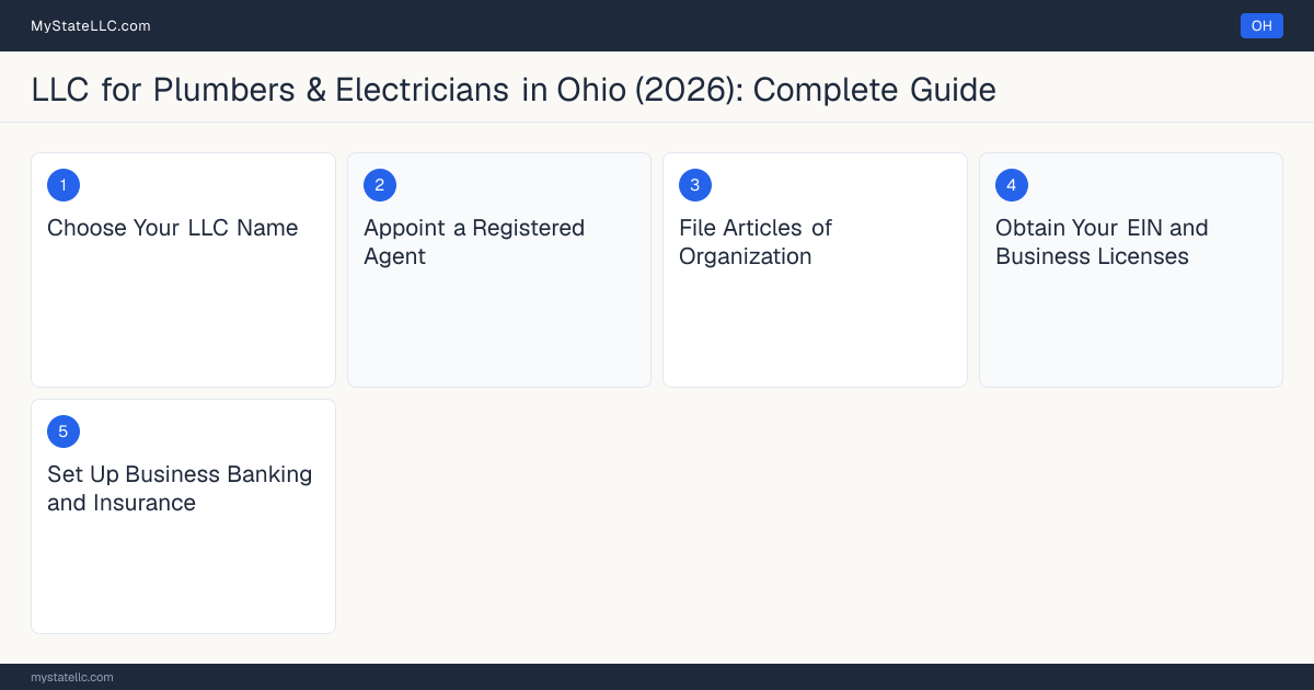 Step diagram for forming a professional LLC for Plumbers & Electricians in Ohio, showing each formation step and the Plumbing Contractor the state requires first.