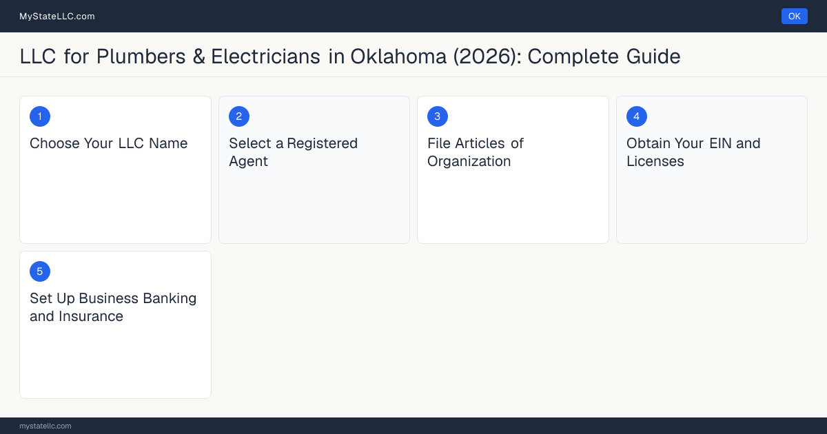 Step diagram for forming a professional LLC for Plumbers & Electricians in Oklahoma, showing each formation step and the Plumbing Contractor the state requires first.