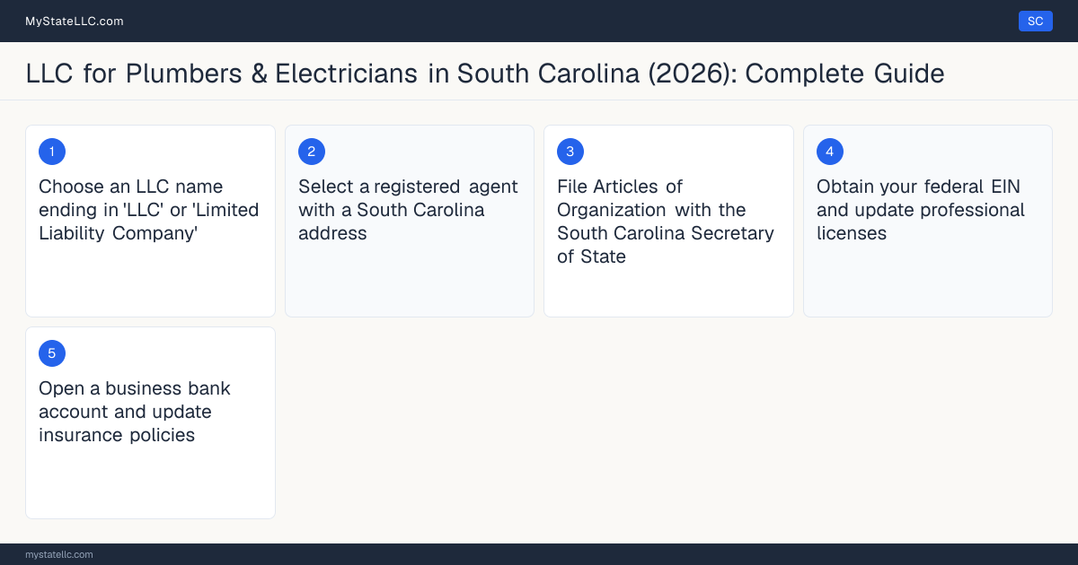 Step diagram for forming a professional LLC for Plumbers & Electricians in South Carolina, showing each formation step and the Mechanical Contractor the state requires first.