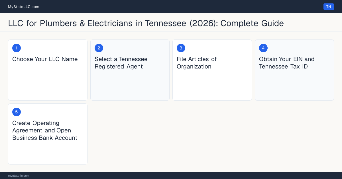 Step diagram for forming a professional LLC for Plumbers & Electricians in Tennessee, showing each formation step and the Limited Licensed Plumber (LLP) the state requires first.
