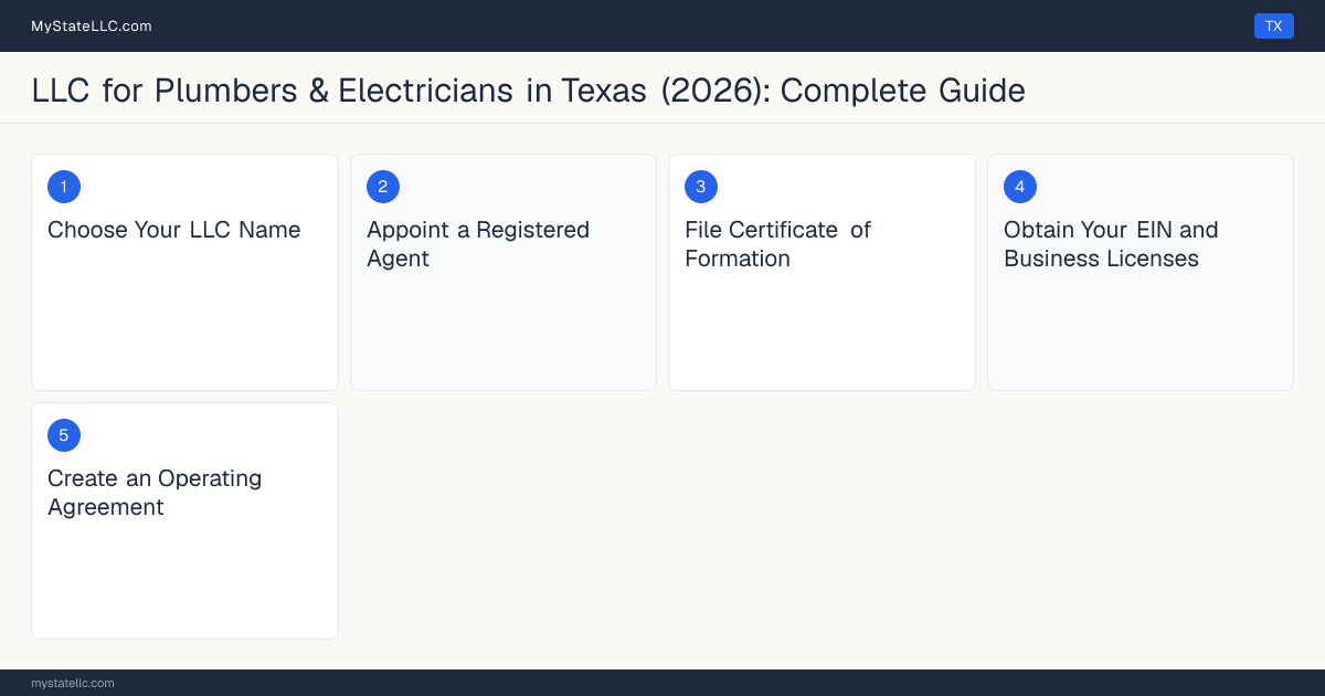 Step diagram for forming a professional LLC for Plumbers & Electricians in Texas, showing each formation step and the Master Plumber the state requires first.