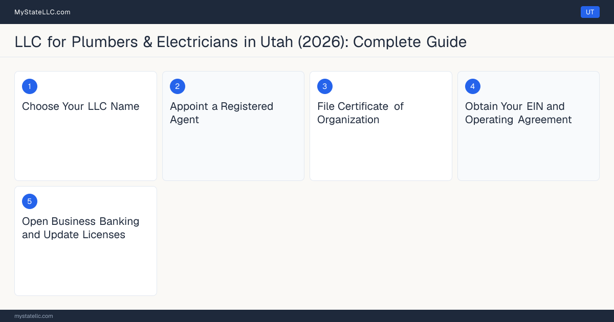 Step diagram for forming a professional LLC for Plumbers & Electricians in Utah, showing each formation step and the Master Plumber the state requires first.