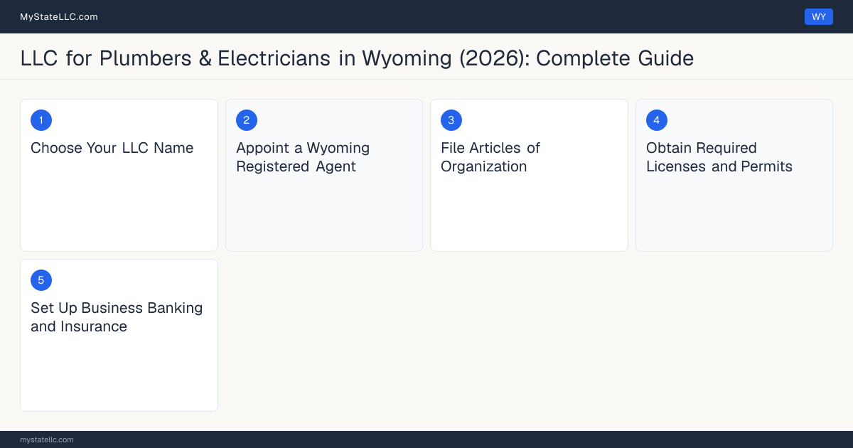 Step diagram for forming a professional LLC for Plumbers & Electricians in Wyoming, showing each formation step and the state licensing requirement.