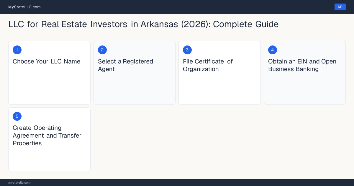 Step diagram for forming a professional LLC for Real Estate Investors in Arkansas, showing each formation step and the state licensing requirement.