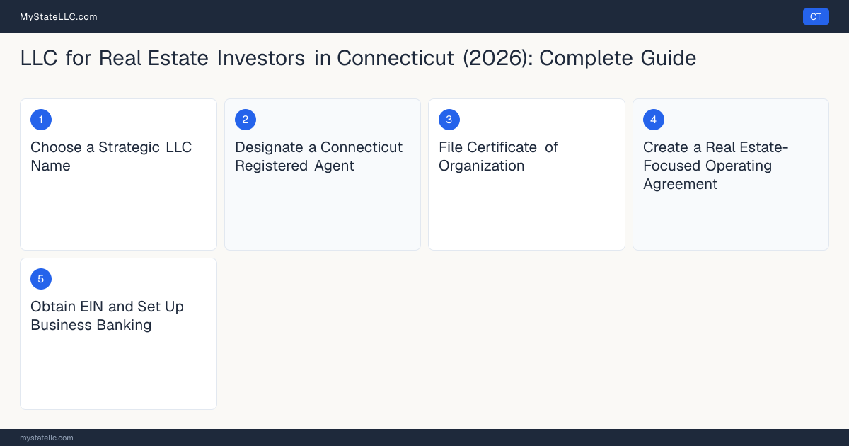 Step diagram for forming a professional LLC for Real Estate Investors in Connecticut, showing each formation step and the state licensing requirement.