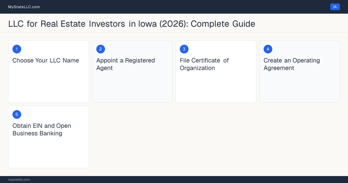 Step diagram for forming a professional LLC for Real Estate Investors in Iowa, showing each formation step and the state licensing requirement.