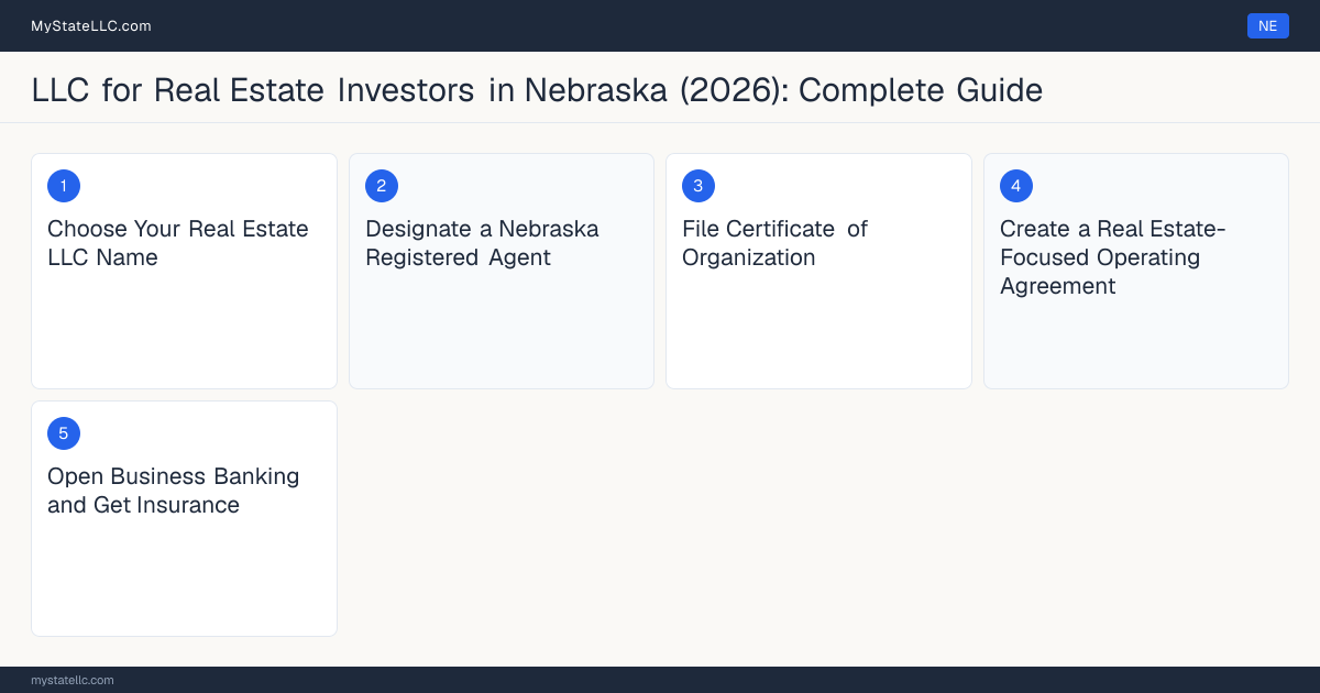 Step diagram for forming a professional LLC for Real Estate Investors in Nebraska, showing each formation step and the state licensing requirement.