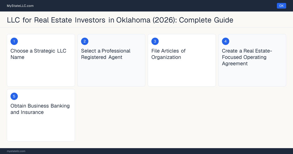 Step diagram for forming a professional LLC for Real Estate Investors in Oklahoma, showing each formation step and the state licensing requirement.