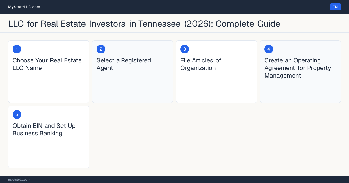Step diagram for forming a professional LLC for Real Estate Investors in Tennessee, showing each formation step and the state licensing requirement.