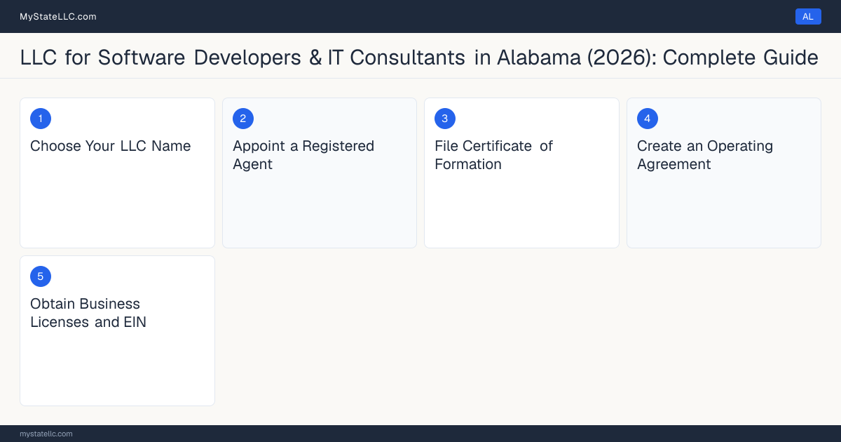 Step diagram for forming a professional LLC for Software Developers & IT Consultants in Alabama, showing each formation step and the state licensing requirement.